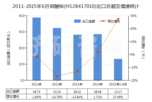 2011-2015年6月鉬酸銨(HS28417010)出口總額及增速統(tǒng)計(jì) 2011-2015年6月鉬酸銨(HS28417010)出口總額及增速統(tǒng)計(jì)